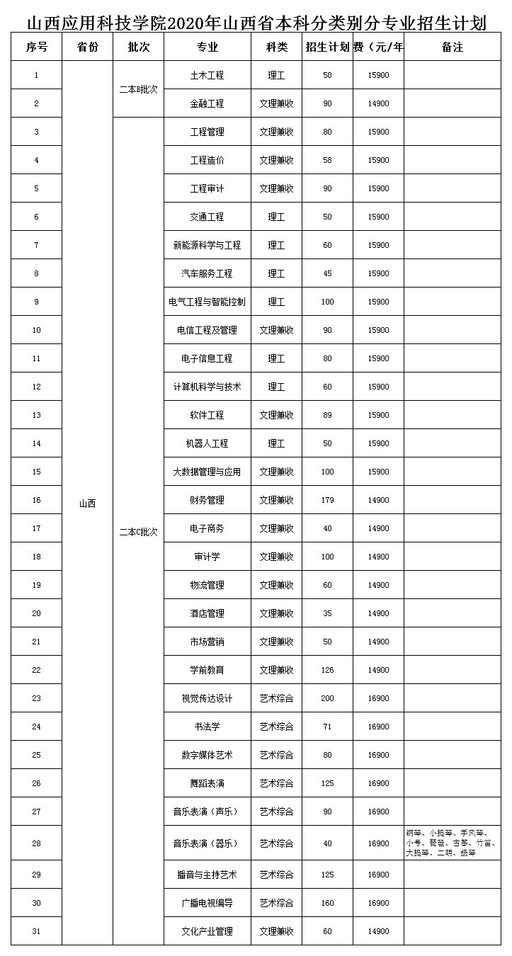 2020年妺妺的性放荡日记H山西省普通高考招生计划